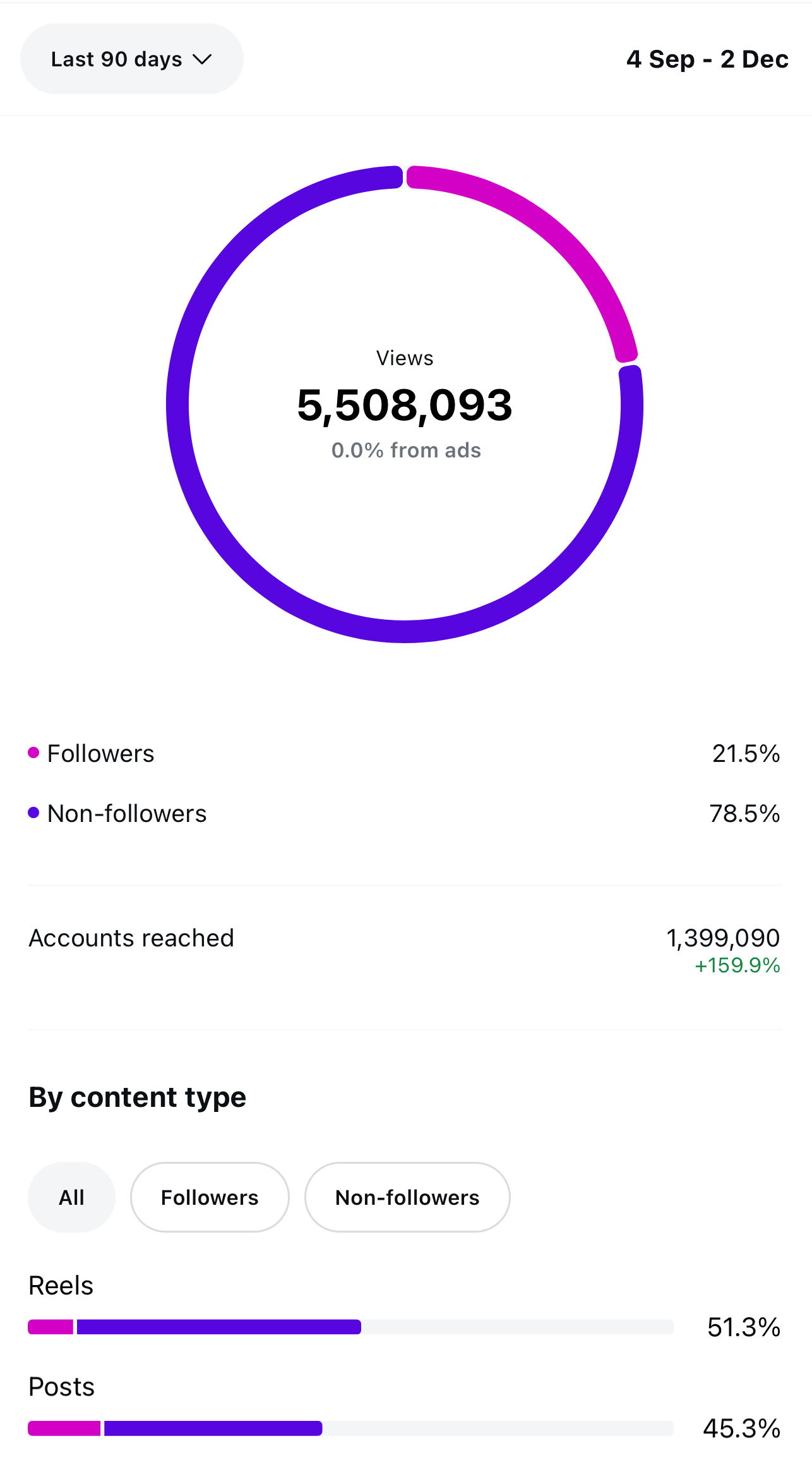 3M+ monthly views on adventure content