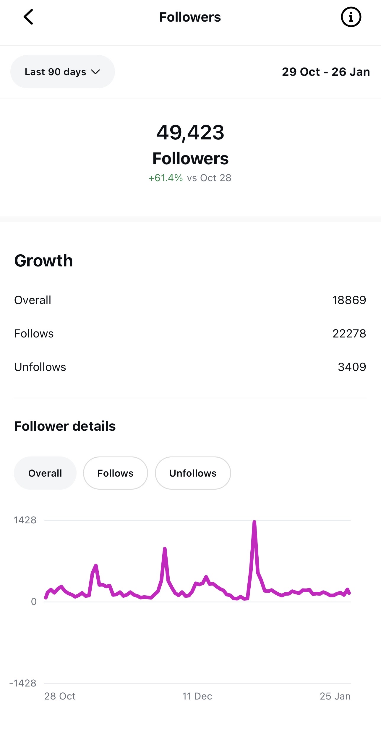 Instagram analytics showing +22,278 followers